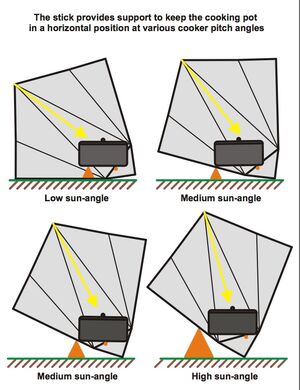 Sun-Funnel sun angle diagram, 12-11