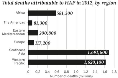 WHO HAP deaths by location 2012