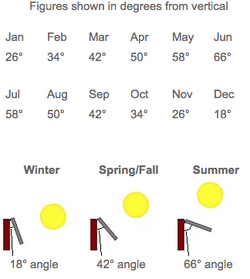 Solar Angle Calculator, Solar Electricity Handbook 2016, 5-5-16