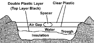 Solar puddle diagram
