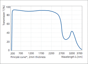 Transmission curve for Pyrex