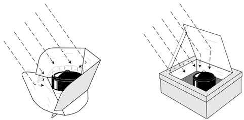 How Solar Cooking Works