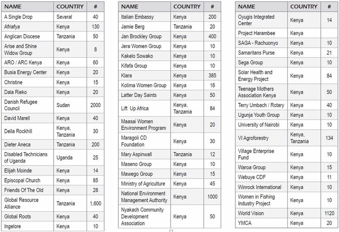 SCI-EA Partner Counts