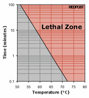 Water pasteurization lethal graph