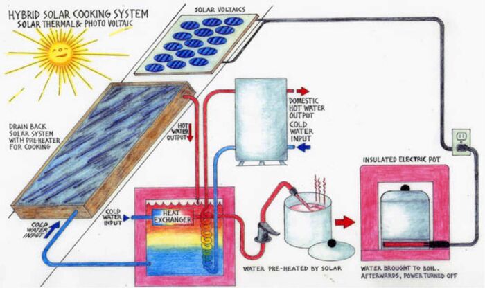 Solar Hybrid Cooking