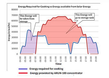 Energy needs graph (image sharpened), Ajay Chandak, 8-12-14