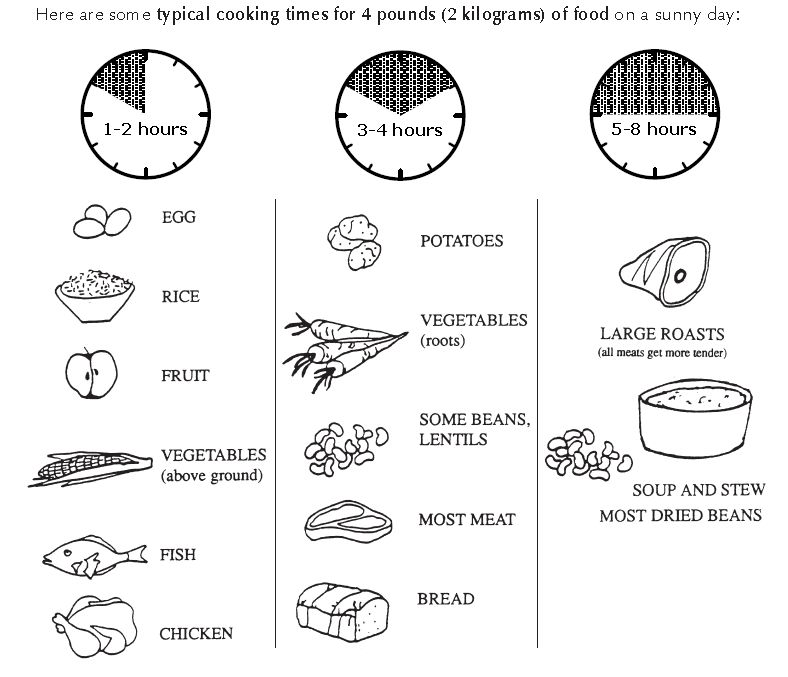 Cooking Temperature and Time - How To Cooking Tips 