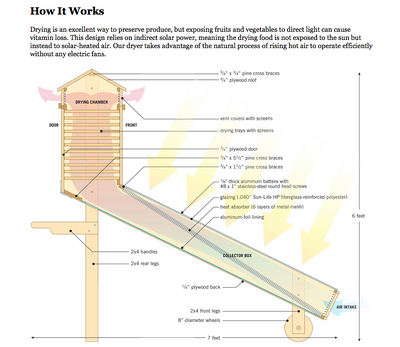 Solar dryer schematic, Mother Earth News, 2-18-15