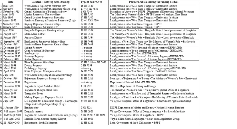 The History of Solar Cooking in Indonesia 1995-2004