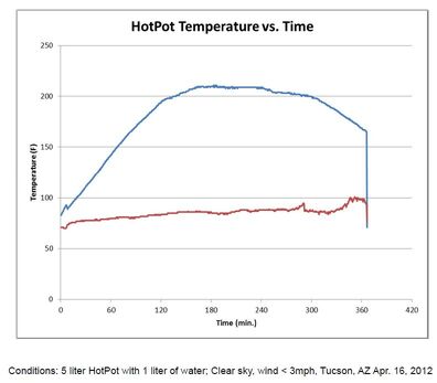 HopPot temps 2012.jpg