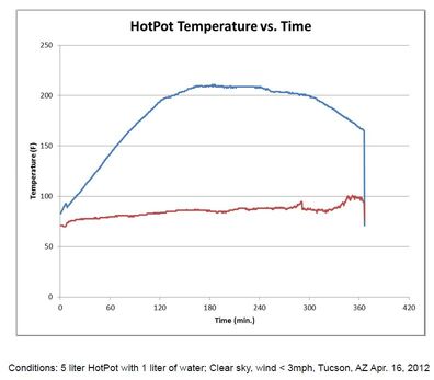 HopPot temps 2012