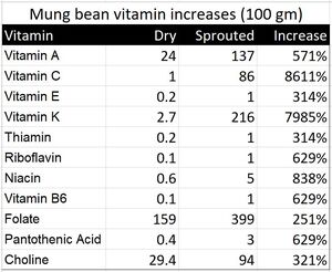 Sprouting vitamin increase