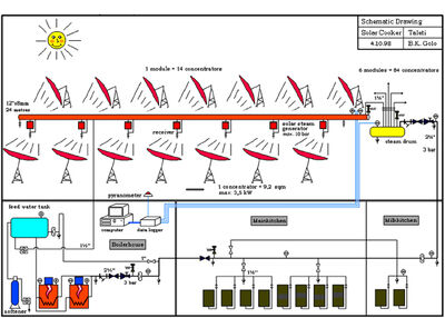 Solar Cooking - Circular Ecology