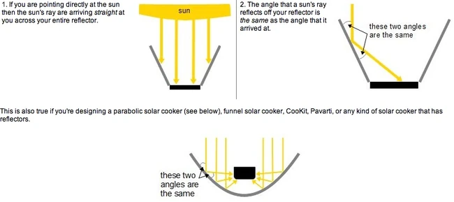 Solar reflector design | Solar Cooking | Fandom
