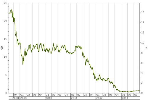 Graph euroCERs C2013