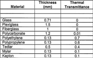 Thermal transmittance table