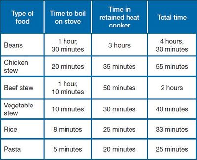 Heat-retention cooking | Solar Cooking | Fandom
