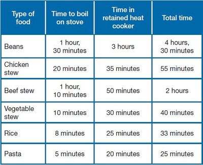 Suggested RHC cooking times HELPS International