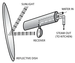 Shirdi collector array diagram
