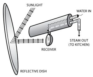 Shirdi collector diagram