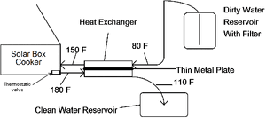 One type of flow-through water pasteurizer with heat exchanger. Typical temperatures are shown in degrees F.