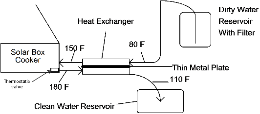 One type of flow-through water pasteurizer with heat exchanger. Typical temperatures are shown in degrees F.
