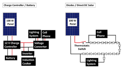 PV comparative diode vs traditional output, Sciencedirect