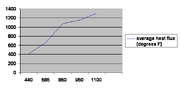 Hot Spot temperature chart