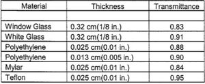 Light transmittance table