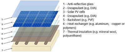PV-T panel