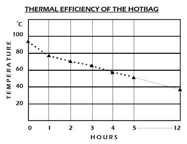 HotBag efficiency