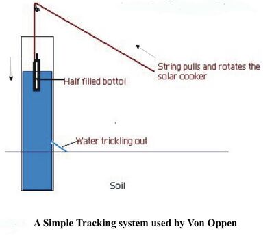 Von Oppen tracking diagram