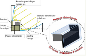 Asymetric CPC box solar cooker schematic diagram, 10-5-16