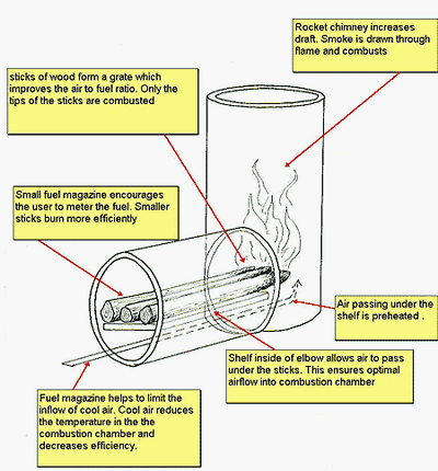 Rocket Stove details