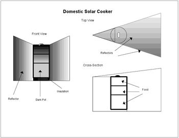 Solar Rice Cooker diagram