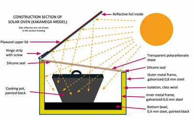 Image credit: Kakamega Solar Oven Project