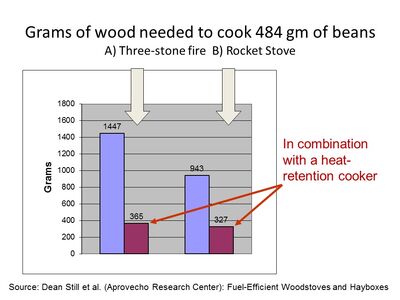 Wood use cooking beans in heat-retention cooker
