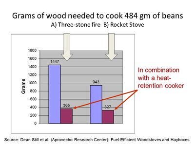 Eat Loss Technology for Heat Retention Systems