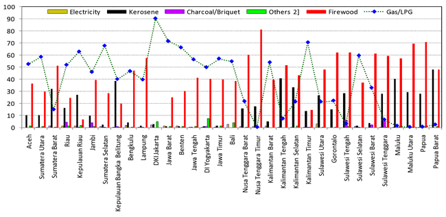 Indonesia fuel use by province 2012