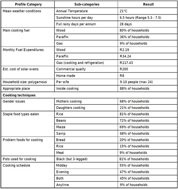 South Africa cooking condition 2000