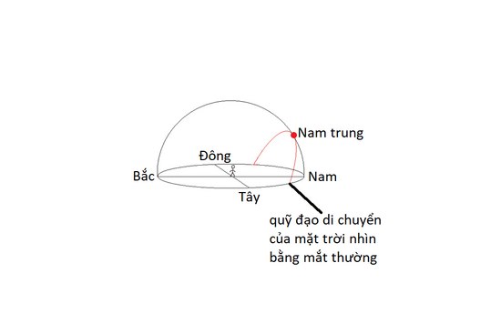 Nam trung