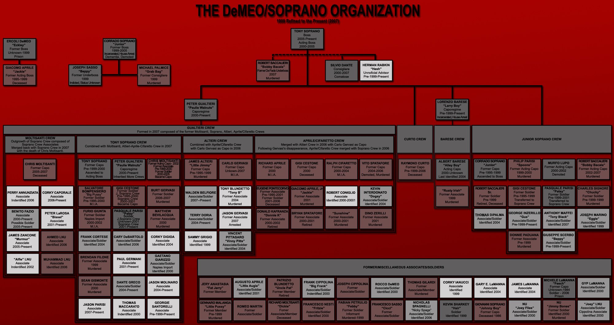 DiMeo/Soprano crime family, The Sopranos Wiki