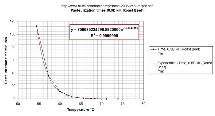 konkurrenter Sætte udmelding Importance of temperature control on pasteurizing times | Sous-vide Wiki |  Fandom