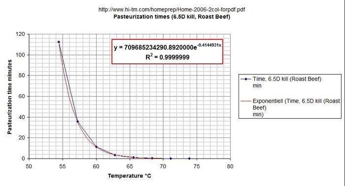 Pasteurization-times