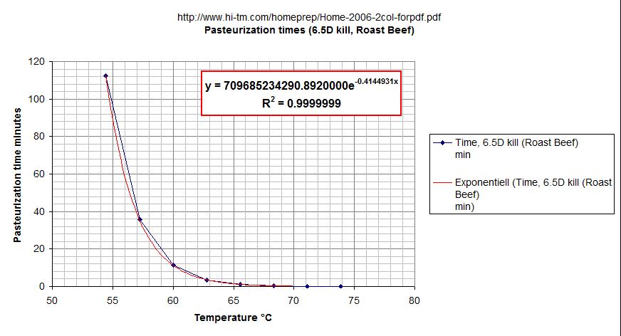 Importance Of Temperature Control On Pasteurizing Times Sous Vide Wiki Fandom