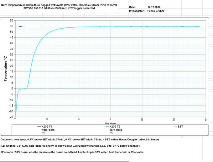 Core temp in 30mm towels -20 to 55C.jpg