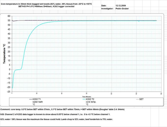 Core temp in 30mm towels -20 to 55C