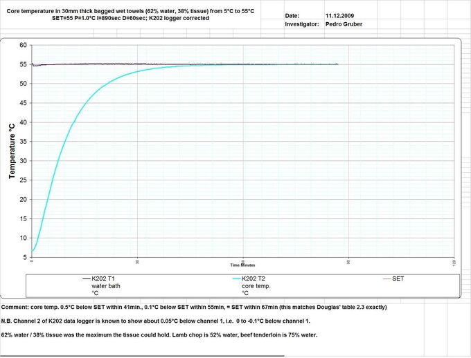 Core temp in 30mm towels 5 to 55C