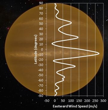 Wind Profile