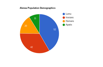 Alenea-Demographics